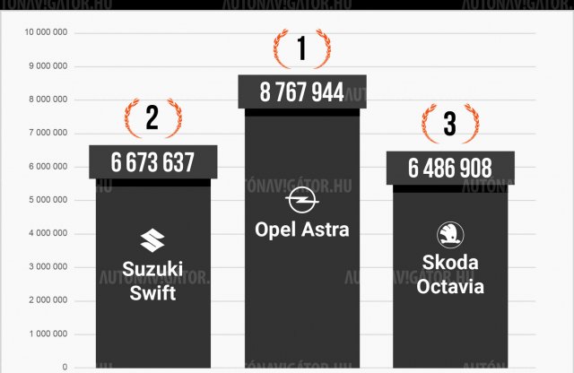 Vajon melyik autó a magyarok kedvence?
